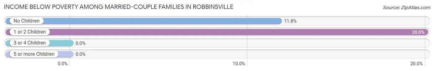 Income Below Poverty Among Married-Couple Families in Robbinsville