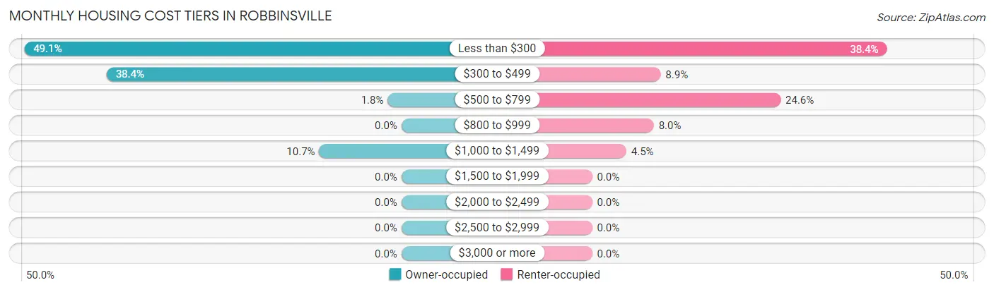 Monthly Housing Cost Tiers in Robbinsville