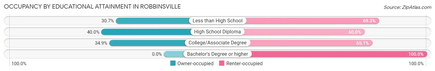 Occupancy by Educational Attainment in Robbinsville