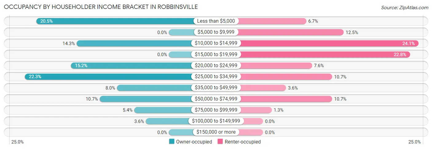 Occupancy by Householder Income Bracket in Robbinsville