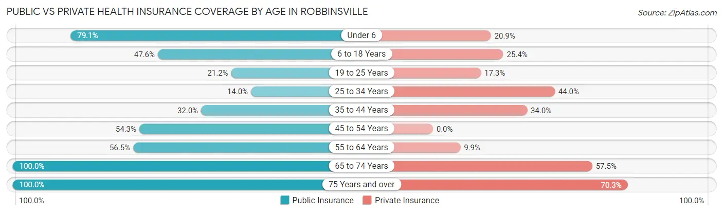 Public vs Private Health Insurance Coverage by Age in Robbinsville