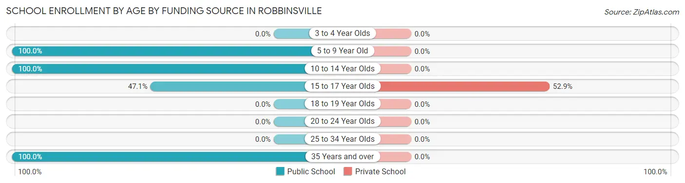 School Enrollment by Age by Funding Source in Robbinsville