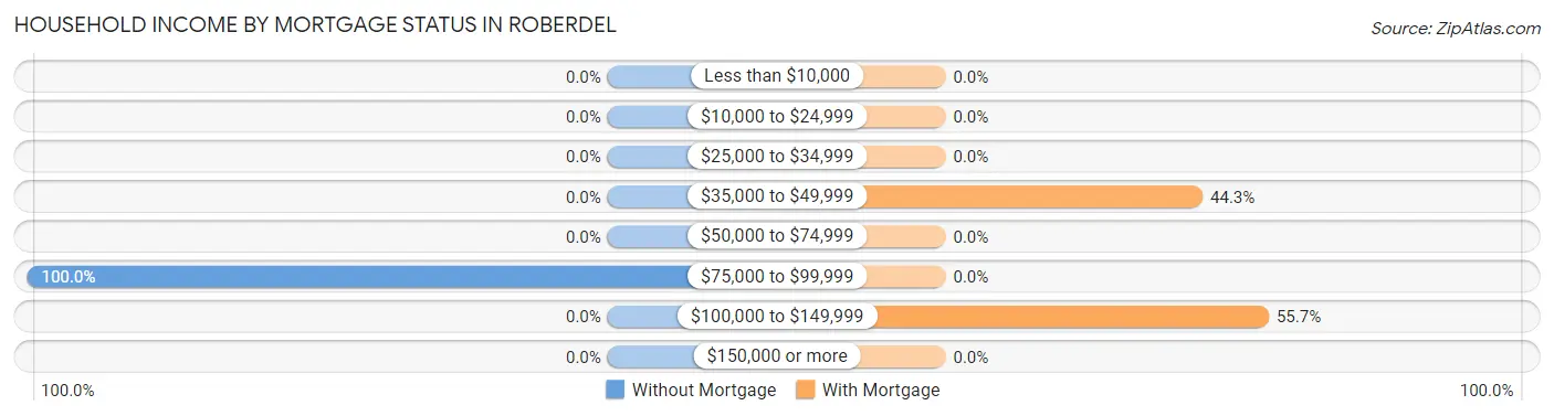Household Income by Mortgage Status in Roberdel