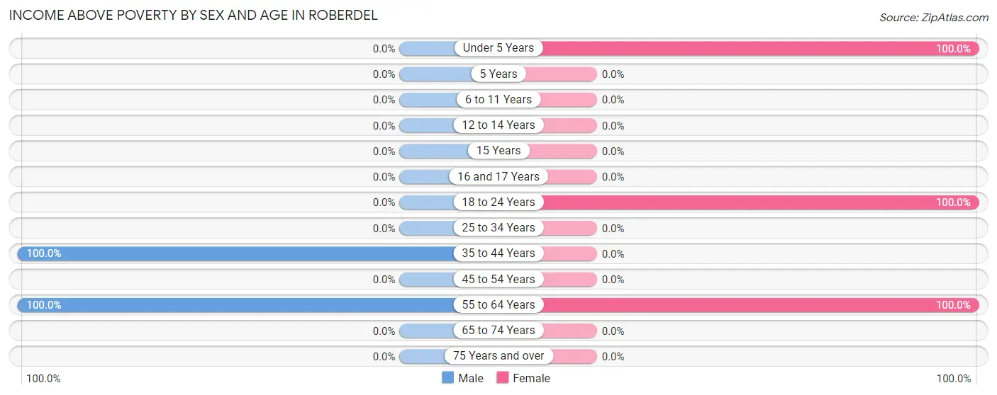 Income Above Poverty by Sex and Age in Roberdel