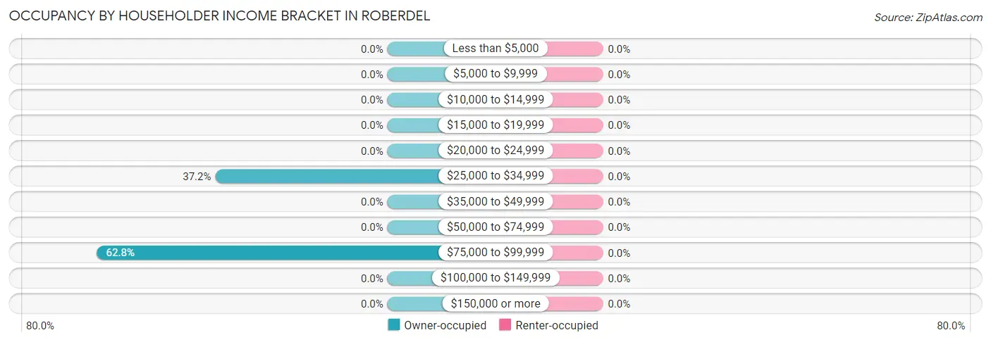 Occupancy by Householder Income Bracket in Roberdel