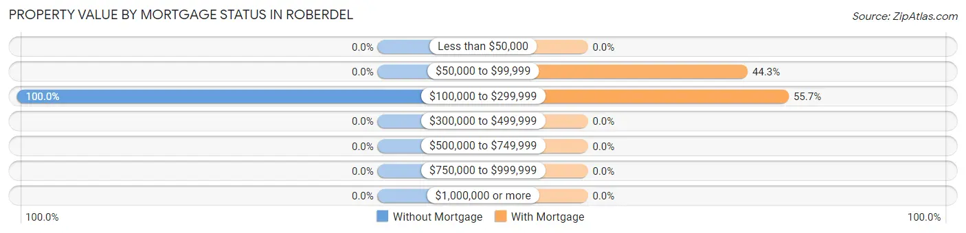 Property Value by Mortgage Status in Roberdel