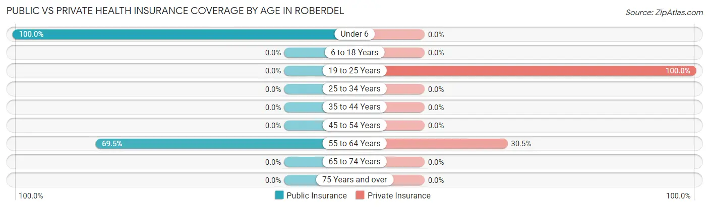 Public vs Private Health Insurance Coverage by Age in Roberdel