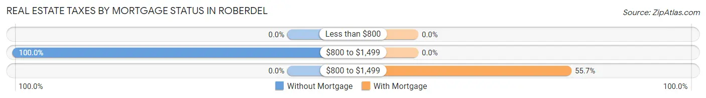 Real Estate Taxes by Mortgage Status in Roberdel