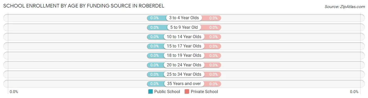 School Enrollment by Age by Funding Source in Roberdel