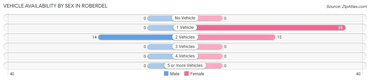 Vehicle Availability by Sex in Roberdel