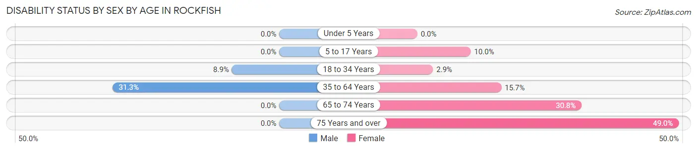 Disability Status by Sex by Age in Rockfish