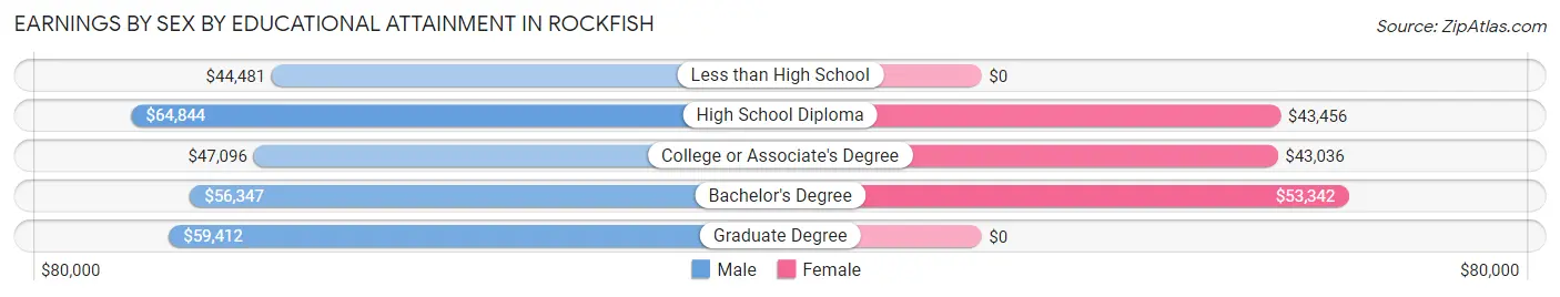 Earnings by Sex by Educational Attainment in Rockfish