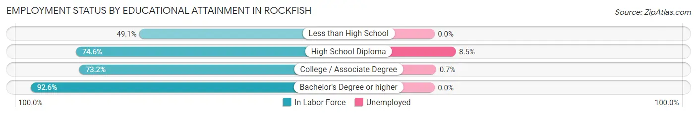 Employment Status by Educational Attainment in Rockfish