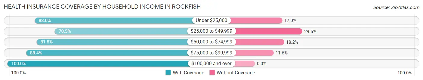Health Insurance Coverage by Household Income in Rockfish
