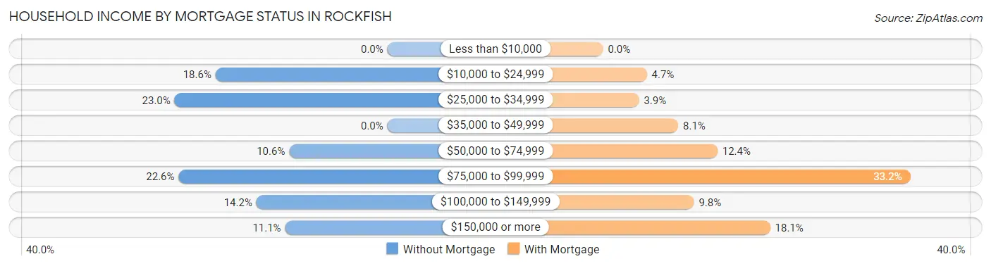 Household Income by Mortgage Status in Rockfish