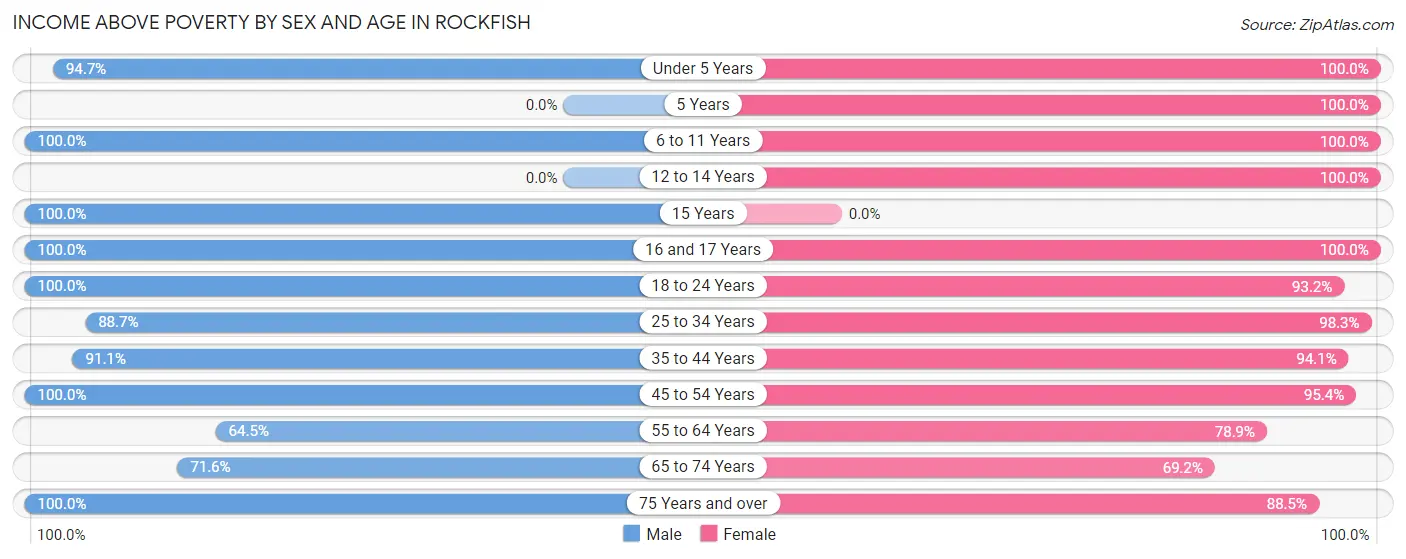 Income Above Poverty by Sex and Age in Rockfish