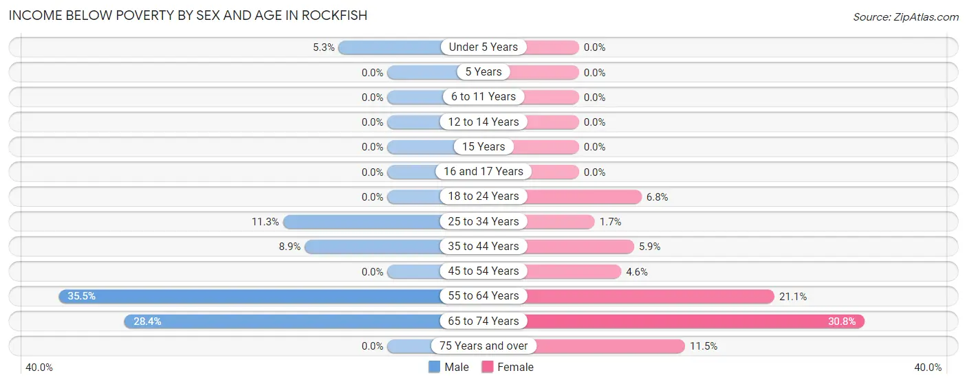Income Below Poverty by Sex and Age in Rockfish