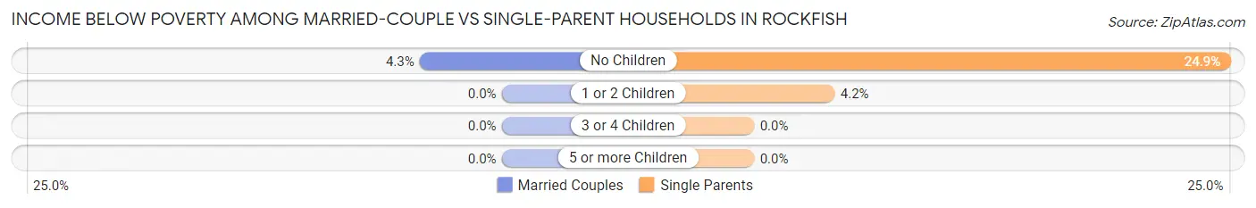 Income Below Poverty Among Married-Couple vs Single-Parent Households in Rockfish