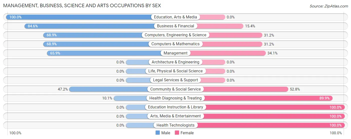 Management, Business, Science and Arts Occupations by Sex in Rockfish