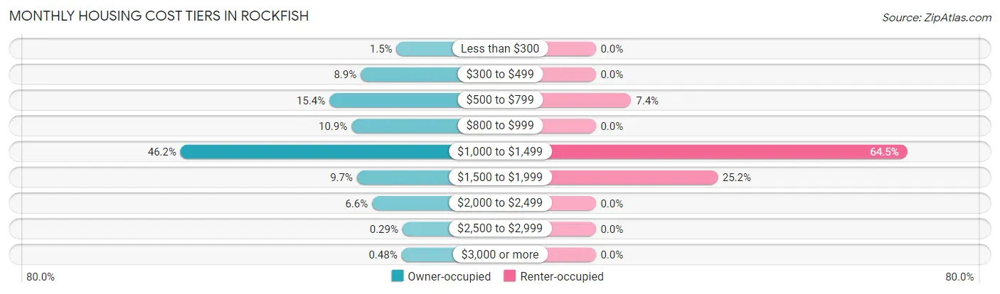 Monthly Housing Cost Tiers in Rockfish