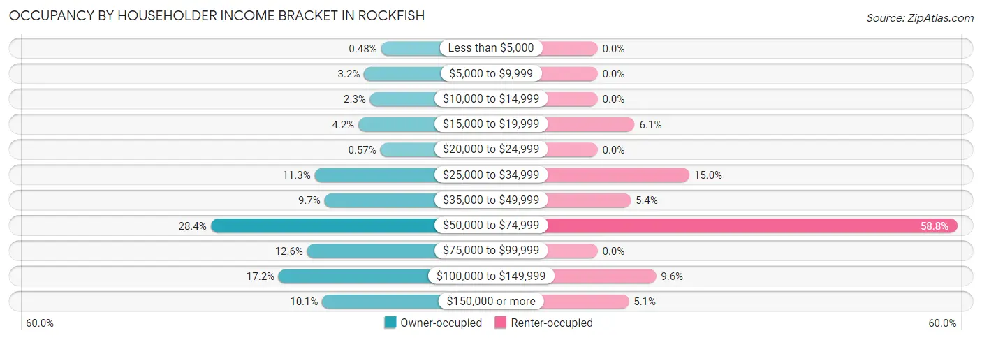 Occupancy by Householder Income Bracket in Rockfish