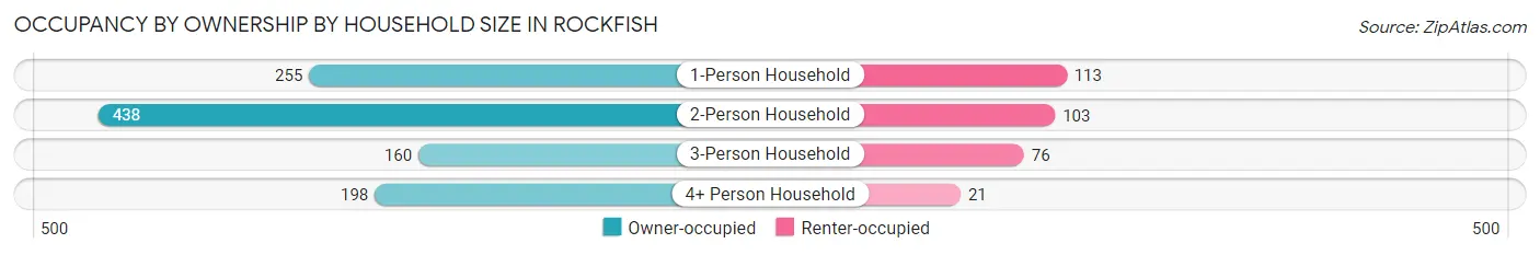 Occupancy by Ownership by Household Size in Rockfish