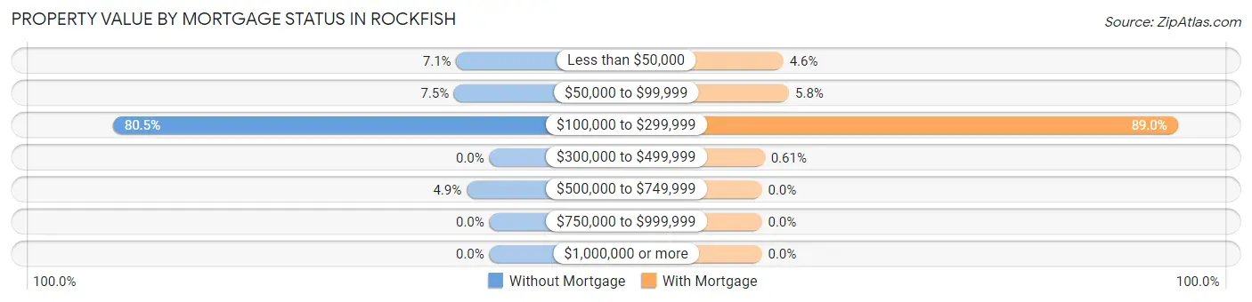 Property Value by Mortgage Status in Rockfish