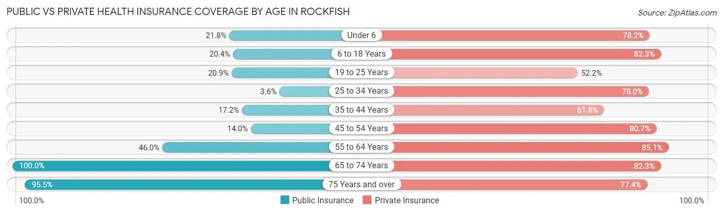 Public vs Private Health Insurance Coverage by Age in Rockfish