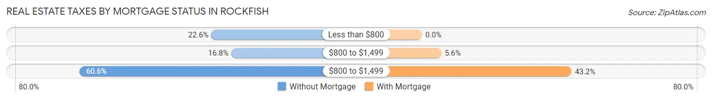 Real Estate Taxes by Mortgage Status in Rockfish