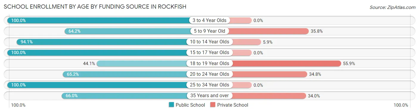 School Enrollment by Age by Funding Source in Rockfish