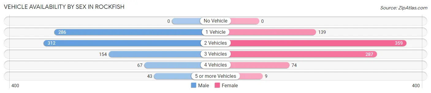 Vehicle Availability by Sex in Rockfish