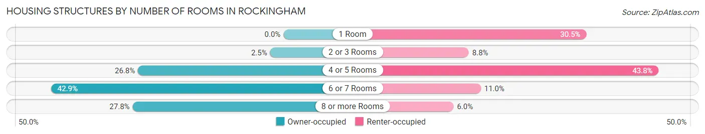 Housing Structures by Number of Rooms in Rockingham