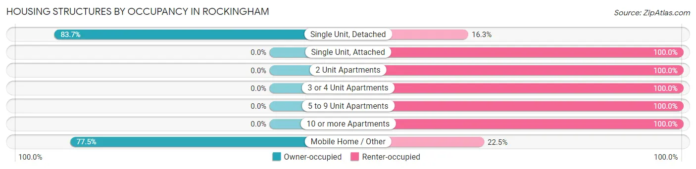 Housing Structures by Occupancy in Rockingham