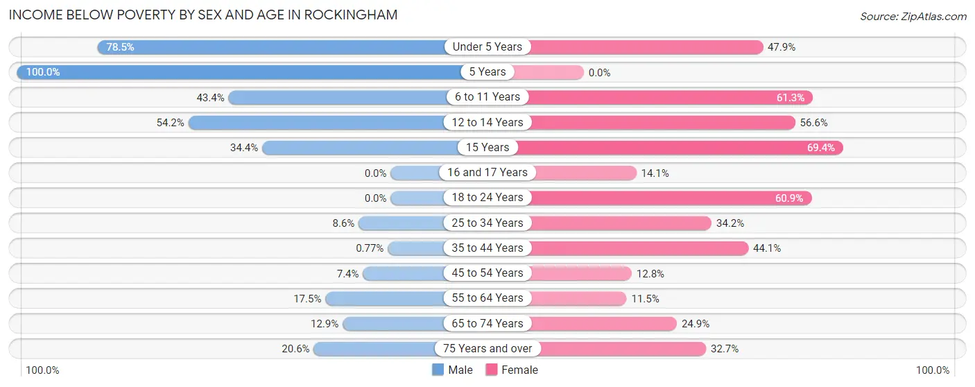 Income Below Poverty by Sex and Age in Rockingham