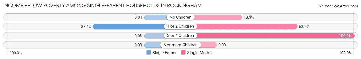 Income Below Poverty Among Single-Parent Households in Rockingham