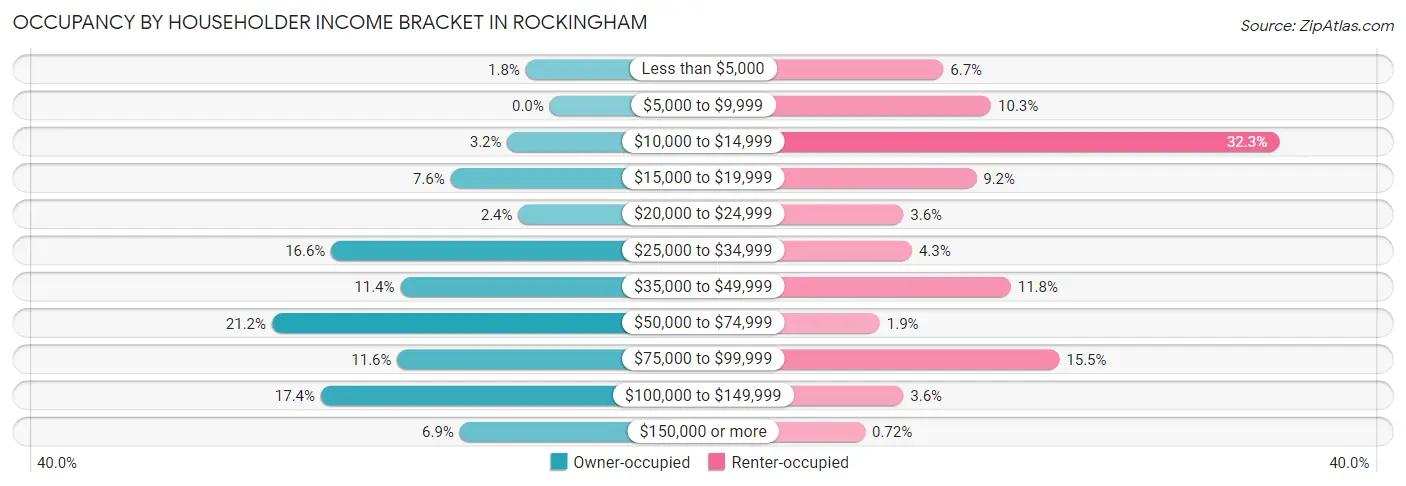 Occupancy by Householder Income Bracket in Rockingham