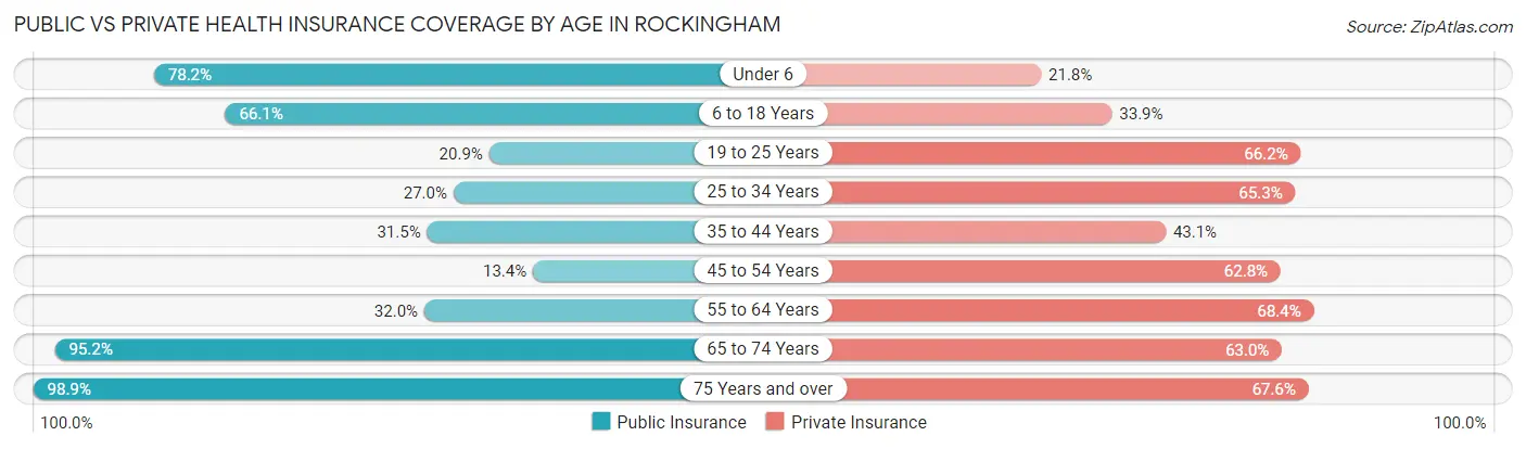 Public vs Private Health Insurance Coverage by Age in Rockingham
