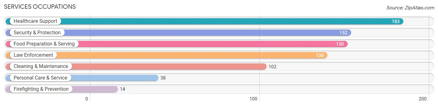 Services Occupations in Rockingham