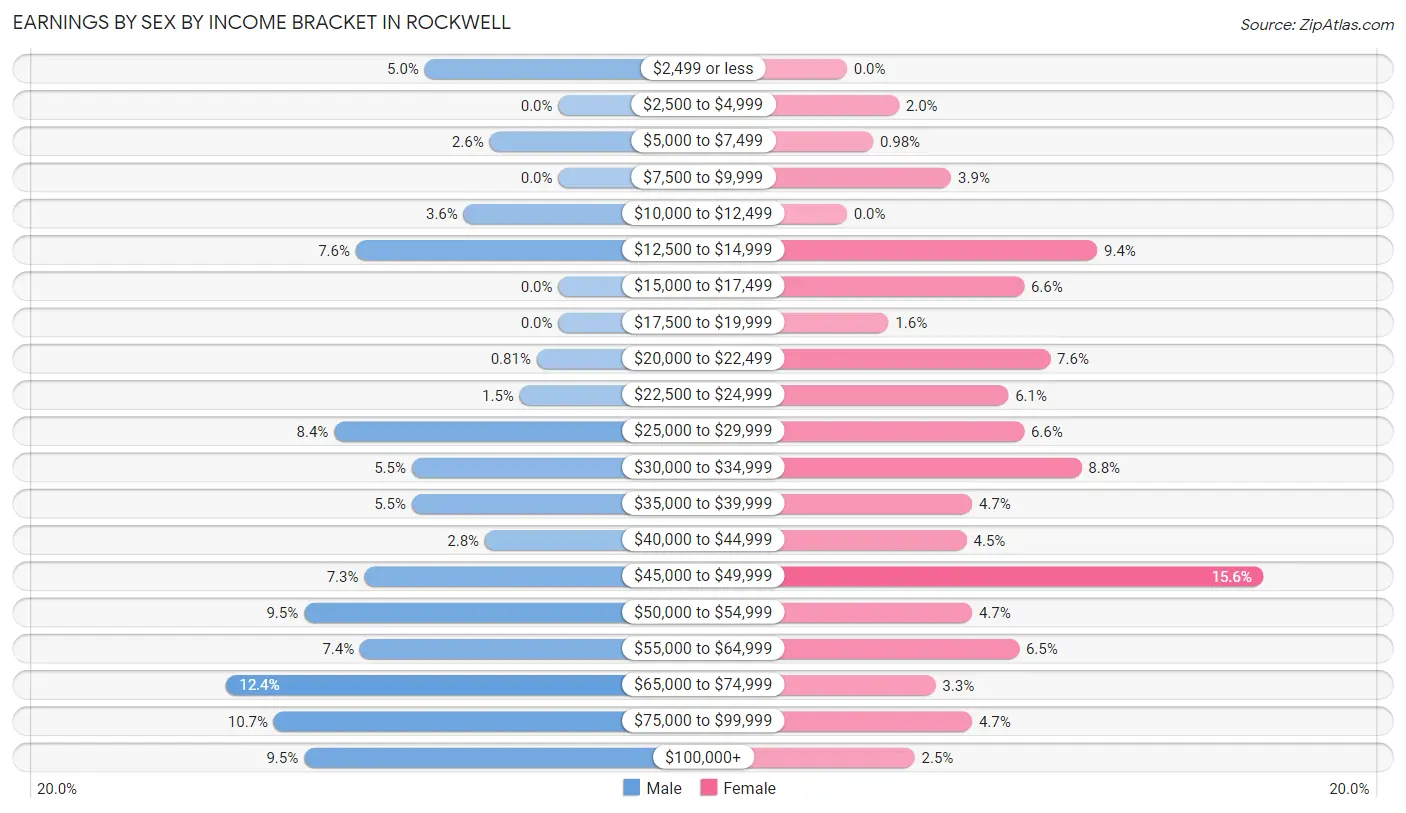 Earnings by Sex by Income Bracket in Rockwell