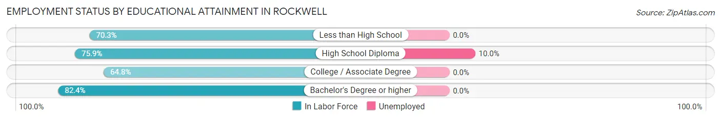 Employment Status by Educational Attainment in Rockwell