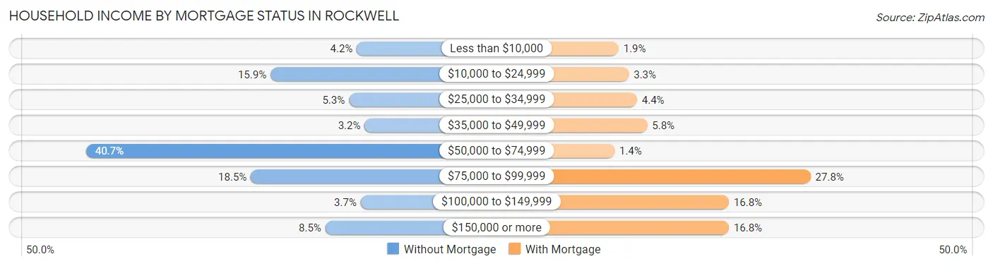 Household Income by Mortgage Status in Rockwell