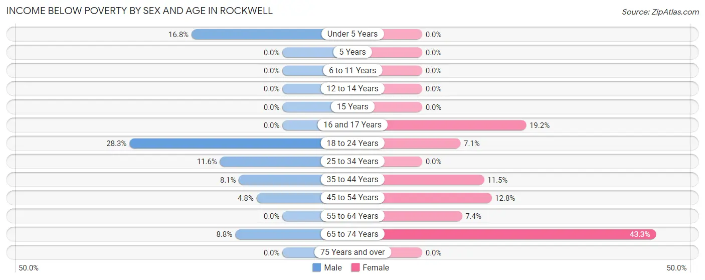 Income Below Poverty by Sex and Age in Rockwell