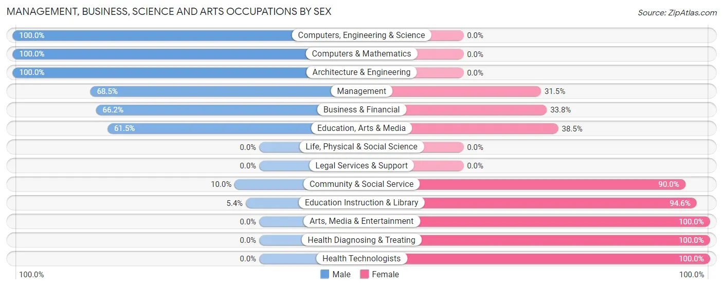 Management, Business, Science and Arts Occupations by Sex in Rockwell