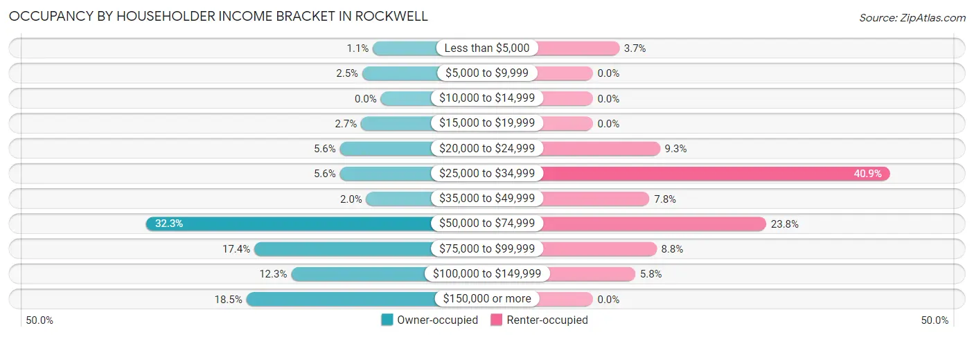 Occupancy by Householder Income Bracket in Rockwell