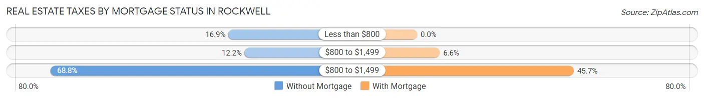Real Estate Taxes by Mortgage Status in Rockwell