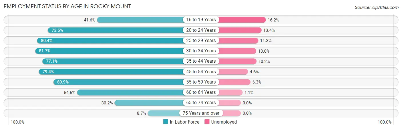 Employment Status by Age in Rocky Mount