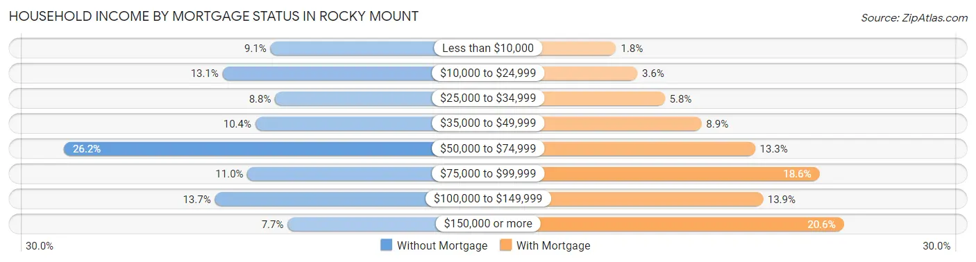 Household Income by Mortgage Status in Rocky Mount