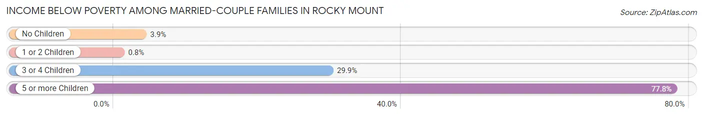 Income Below Poverty Among Married-Couple Families in Rocky Mount