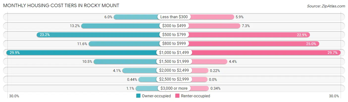 Monthly Housing Cost Tiers in Rocky Mount