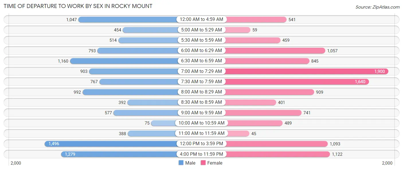 Time of Departure to Work by Sex in Rocky Mount